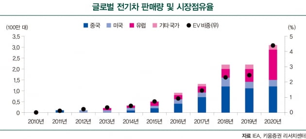 자율주행·전기차 핵심 기업 80곳에 투자