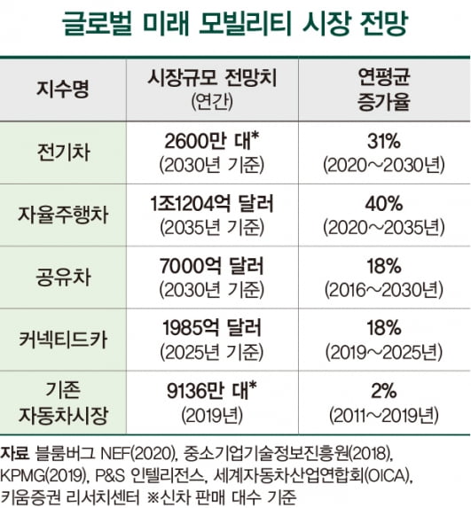 자율주행·전기차 핵심 기업 80곳에 투자