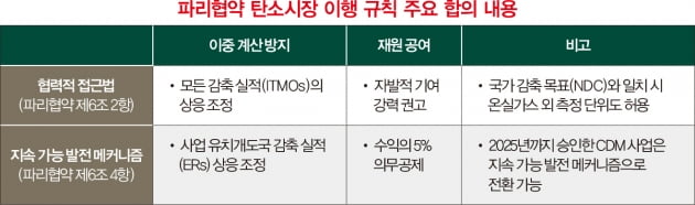 국제 단일 탄소배출권 시장 물꼬 튼 COP26