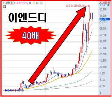 40배 이엔드디 능가할 IT 핵심 소재 독과점 종목!