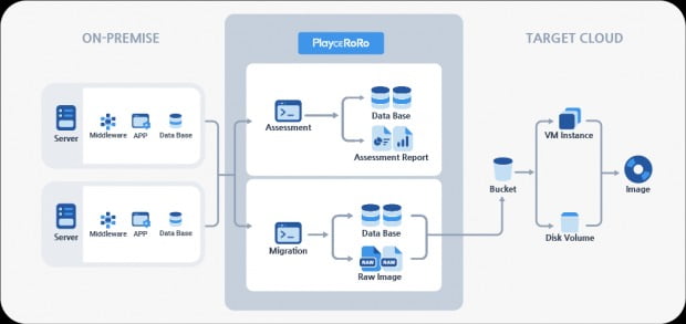 사진설명 : 클라우드 분석·전환 솔루션 Playce RoRo(플레이스 로로) 아키텍쳐