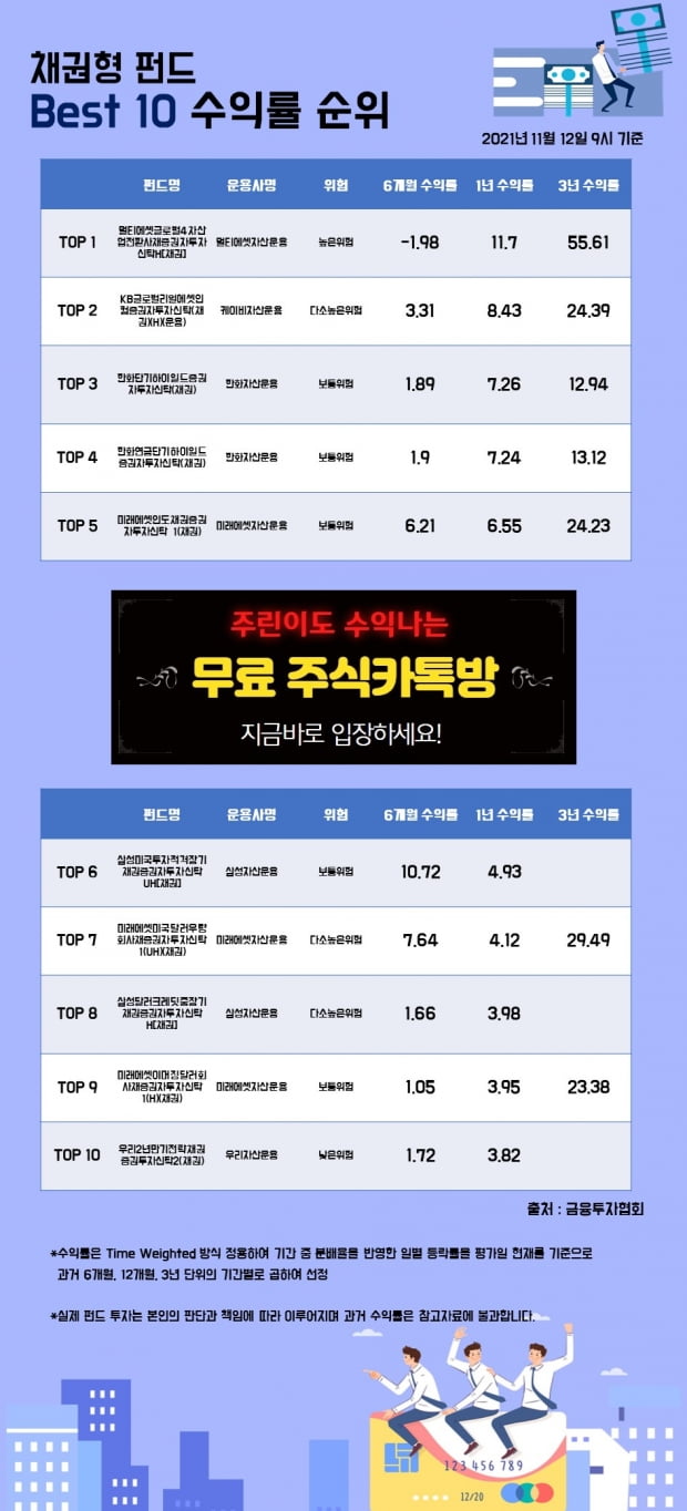 [한경인포] 채권형 펀드 Best 10 수익률 순위