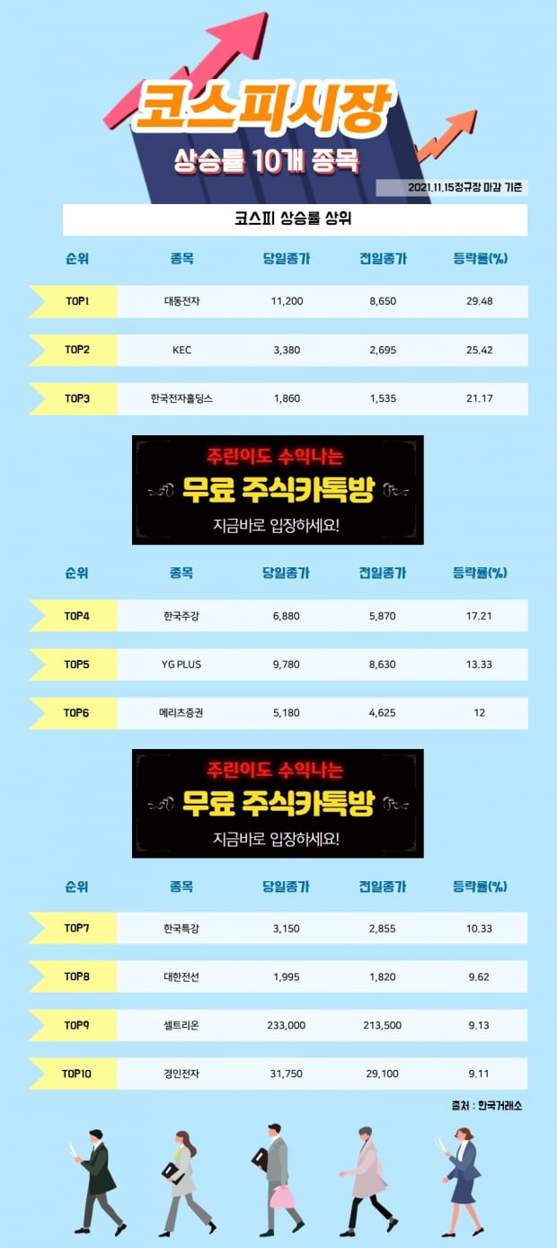 [한경_데이터] 11/15 코스피시장 상승률 상위 10개 종목