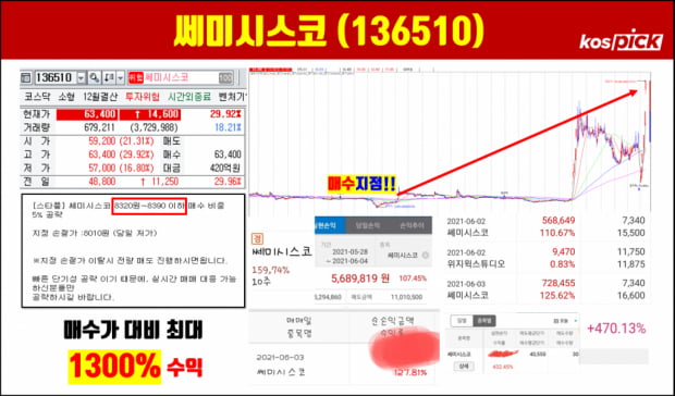 '감사합니다 452% 수익 믿기지 않아요...' 쎄미시스코 다음타자 400% 또 갑니다