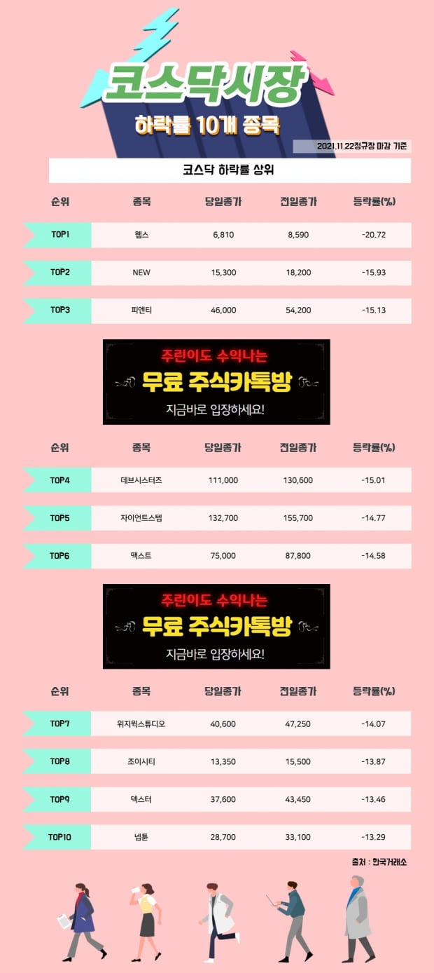 [한경_데이터] 11/22 코스닥시장 하락률 상위 10개 종목