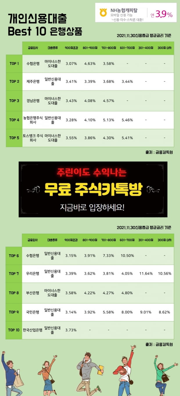 30일개인신용대출 이자율 Best 10 상품