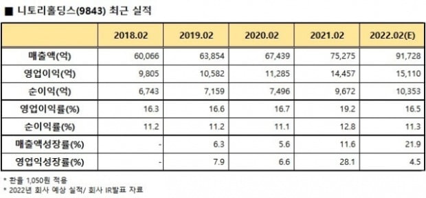 '일본의 이케아' 니토리홀딩스, 34년 연속 성장 비결은? [지민홍의 일본주식 가이드]