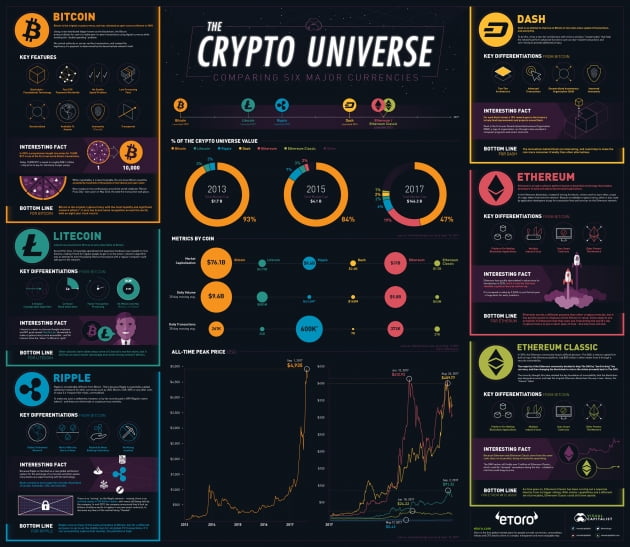 The Crypto Universe / 출처 visualcapitalist