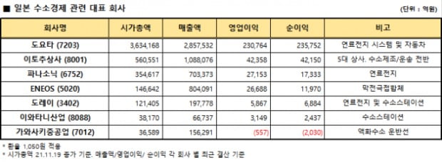 세계 최초로 수소사회 진입 선언한 日, 눈여겨볼 기업은? [지민홍의 일본주식 가이드]