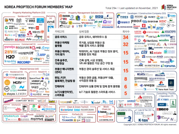 KOREA PROPTECH FORUM 회원사와 프롭 테크 생태계  / 포럼자료 활용하여 필자 편집 