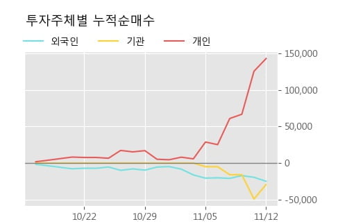 '디엠티' 52주 신고가 경신, 단기·중기 이평선 정배열로 상승세