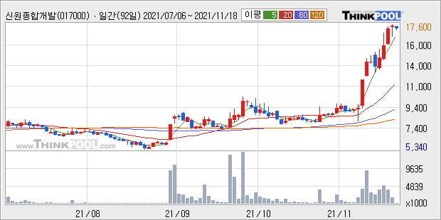 '신원종합개발' 52주 신고가 경신, 단기·중기 이평선 정배열로 상승세