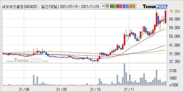 '네오위즈홀딩스' 52주 신고가 경신, 단기·중기 이평선 정배열로 상승세