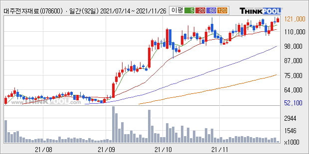 '대주전자재료' 52주 신고가 경신, 단기·중기 이평선 정배열로 상승세