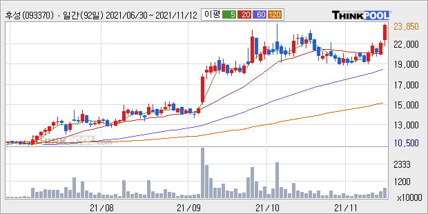 '후성' 52주 신고가 경신, 단기·중기 이평선 정배열로 상승세