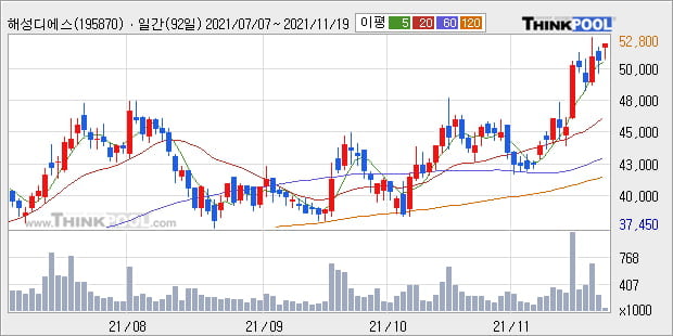 '해성디에스' 52주 신고가 경신, 단기·중기 이평선 정배열로 상승세