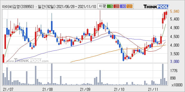 '아이비김영' 52주 신고가 경신, 주가 상승 중, 단기간 골든크로스 형성