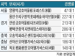 지난해 공급됐던 민간임대아파트 경쟁률.