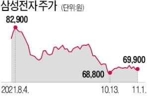 미워도 다시 삼성전자? "반등 노려볼 만"