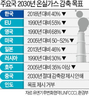 中·러·호주, 탄소감축 눈치 보는데…한국만 쫓기듯 목표 상향