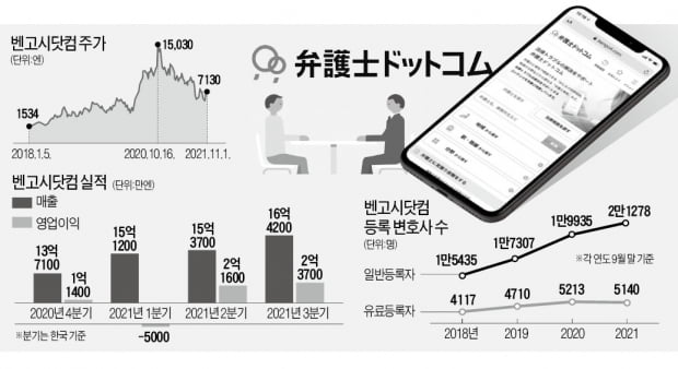 日 '법조계 우버' 벤고시닷컴, 전자서명도 접수