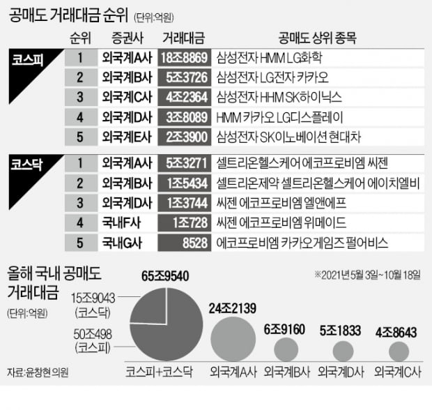 [단독] '외국계 큰손' 24조 공매도 폭탄…이 종목 골라 때렸다