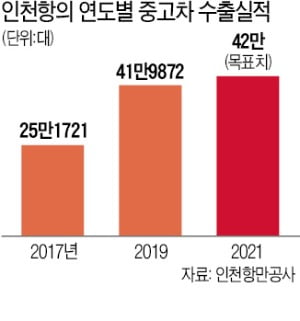 인천항 중고차 수출 활기…신차 반도체 부족 반사이익