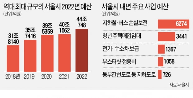 서울시, 新산업 2.2조·청년사업 1조 쏜다