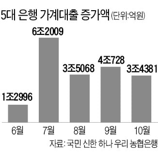 5개월 만에 신용대출 줄었다