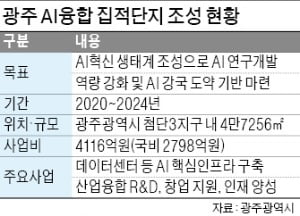 광주 '글로벌 AI 혁신 거점' 된다