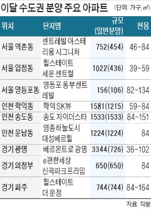 "대출규제 前 분양하자"…이달에만 4.5만가구