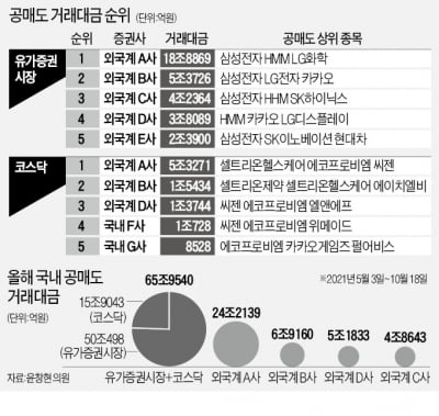 [단독] 혼자 24兆 공매도 때린 '외국계 큰손'