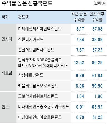 기회는 신흥국에 있다…'고수익 펀드' 찾아볼까