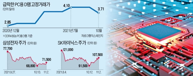 '반도체 겨울' 우려 딛고 삼성·하이닉스 반등