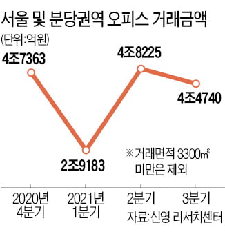 오피스 빌딩 매매 '강남 쏠림'…10건 중 7건이 강남권