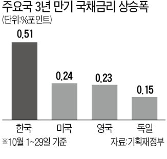 정부 "2조규모 국채 긴급 매입"