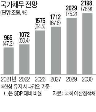 "재정 이렇게 써대면…8년 후 나랏빚 2000兆"