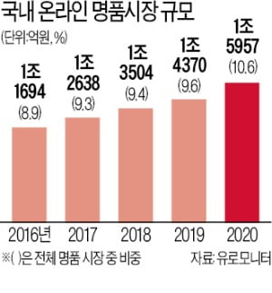 1위 면세점 롯데, 온라인 진격…세계 첫 '면세 명품관' 키운다