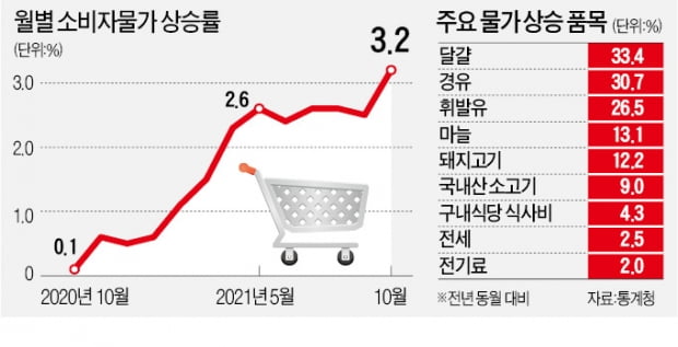 유가 급등에 보복소비·재정 확대까지…물가 상승 더 가팔라진다