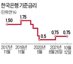 한은, 이달 기준금리 올릴 듯…내년 1월 추가인상 가능성도