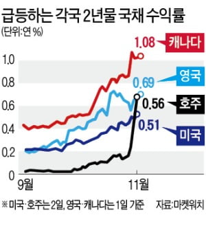 "인플레 오래간다"…주요국 국채금리 급등