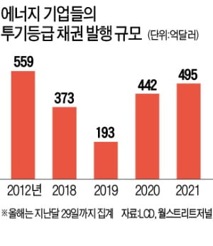 기관투자가들 '말로만 ESG'…에너지社 정크본드에 뭉칫돈