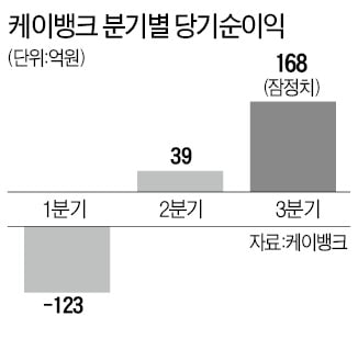 케이뱅크, 출범 4년 만에 첫 흑자