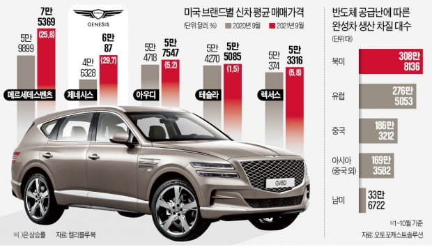 제네시스 몸값 '껑충'…미국서 렉서스보다 비싸게 팔린다