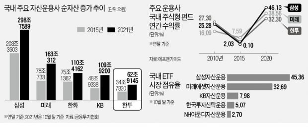 흔들리는 '펀드 명가'…한투운용에 무슨 일이