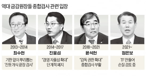 [단독] 금감원, 우리금융 종합검사 돌연 중단 