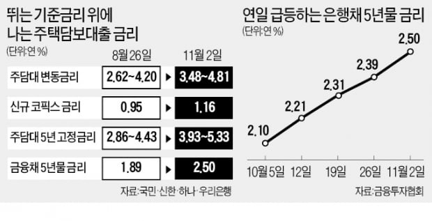 주담대 최저금리도 年4% 돌파…이자부담 눈덩이