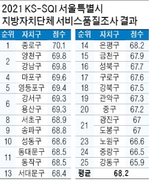 대전 유성구, 행정서비스 전국 최고…서울선 종로구 3년째 1위