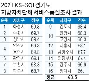 대전 유성구, 행정서비스 전국 최고…서울선 종로구 3년째 1위