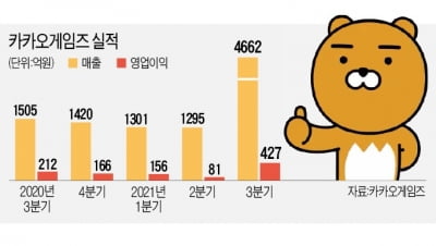 "호실적에 신사업까지"…카카오게임즈, 이틀째 강세